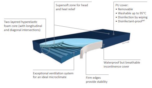 MATTRESSES: Mattress Hyper Foam Plus